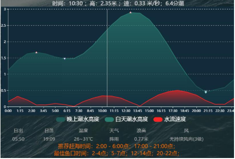 潮汐表精灵应用
