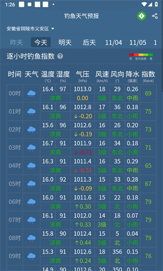 钓鱼天气预报app