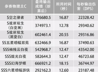 崩坏3物理输出谁最强 物理输出女武神排行榜 