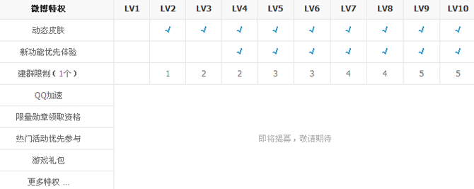 腾讯微博经验值隆重上线 微博等级特权介绍