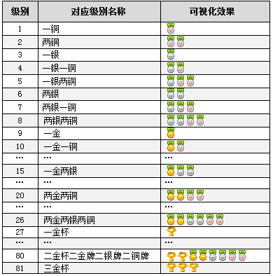 飞信常见问题 如何获取经验值 什么是飞信等级