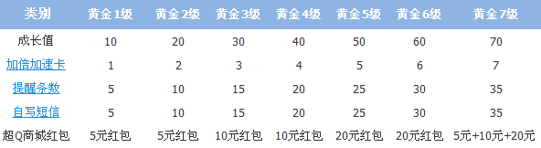 超级QQ闯关答题活动 黄金礼包等你拿