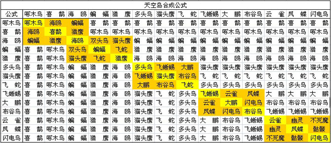 怪物星球各岛屿合成公式汇总