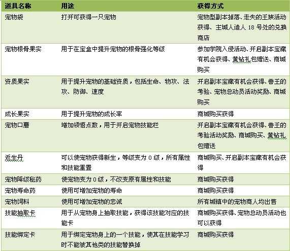 精灵王国装备品质、属性说明 内测道具获得方式大全