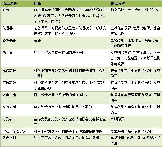 精灵王国装备品质、属性说明 内测道具获得方式大全