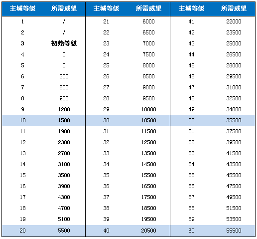 神马西游主城等级与所需威望关系表