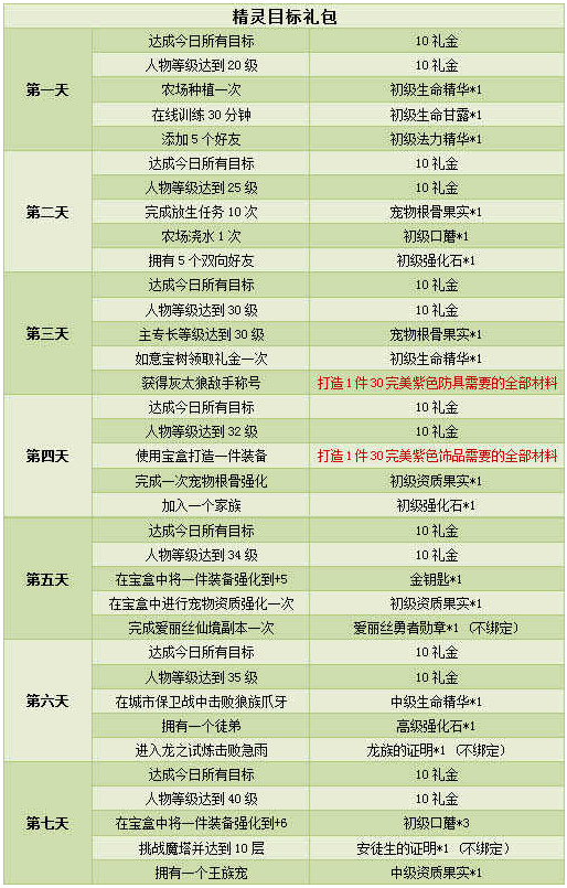 精灵王国免费礼包领取方式汇总