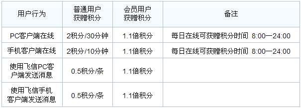 飞信会员有什么用 飞信会员全部特权介绍