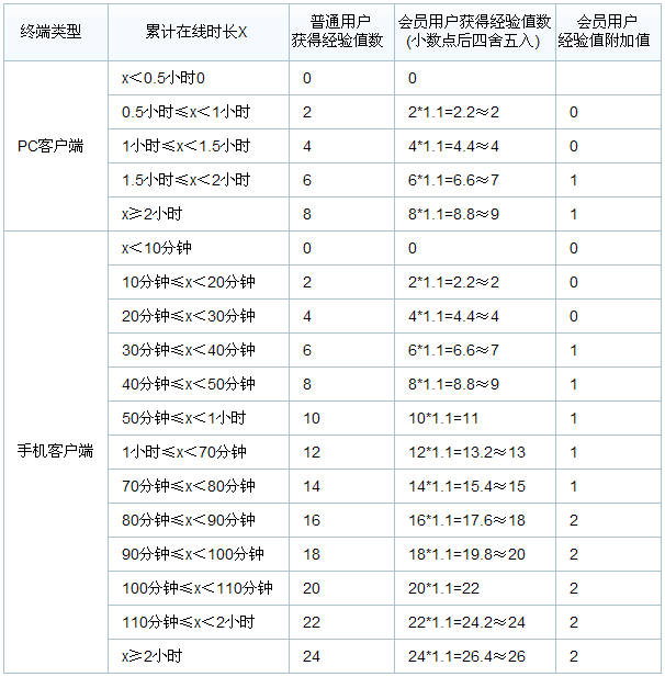 飞信会员有什么用 飞信会员全部特权介绍