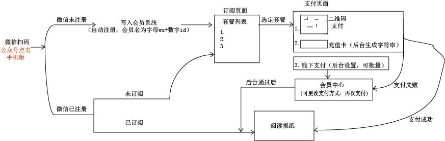 数字报刊平台支付流程